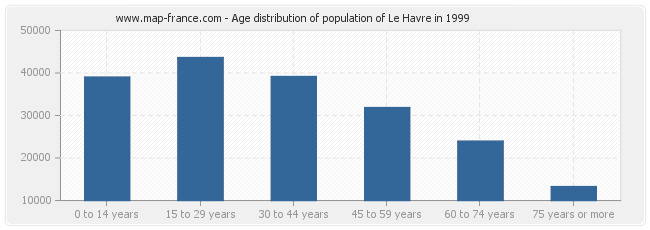 Age distribution of population of Le Havre in 1999